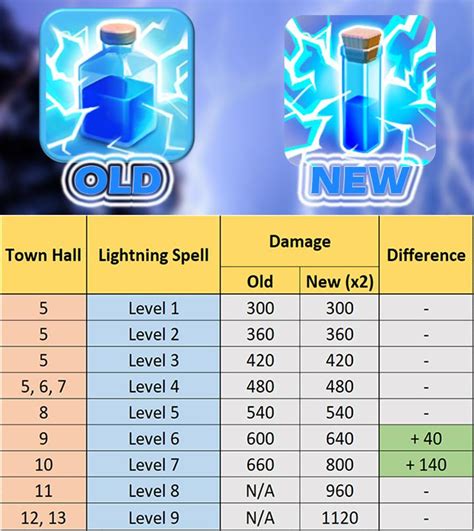 coc lightning spell chart.